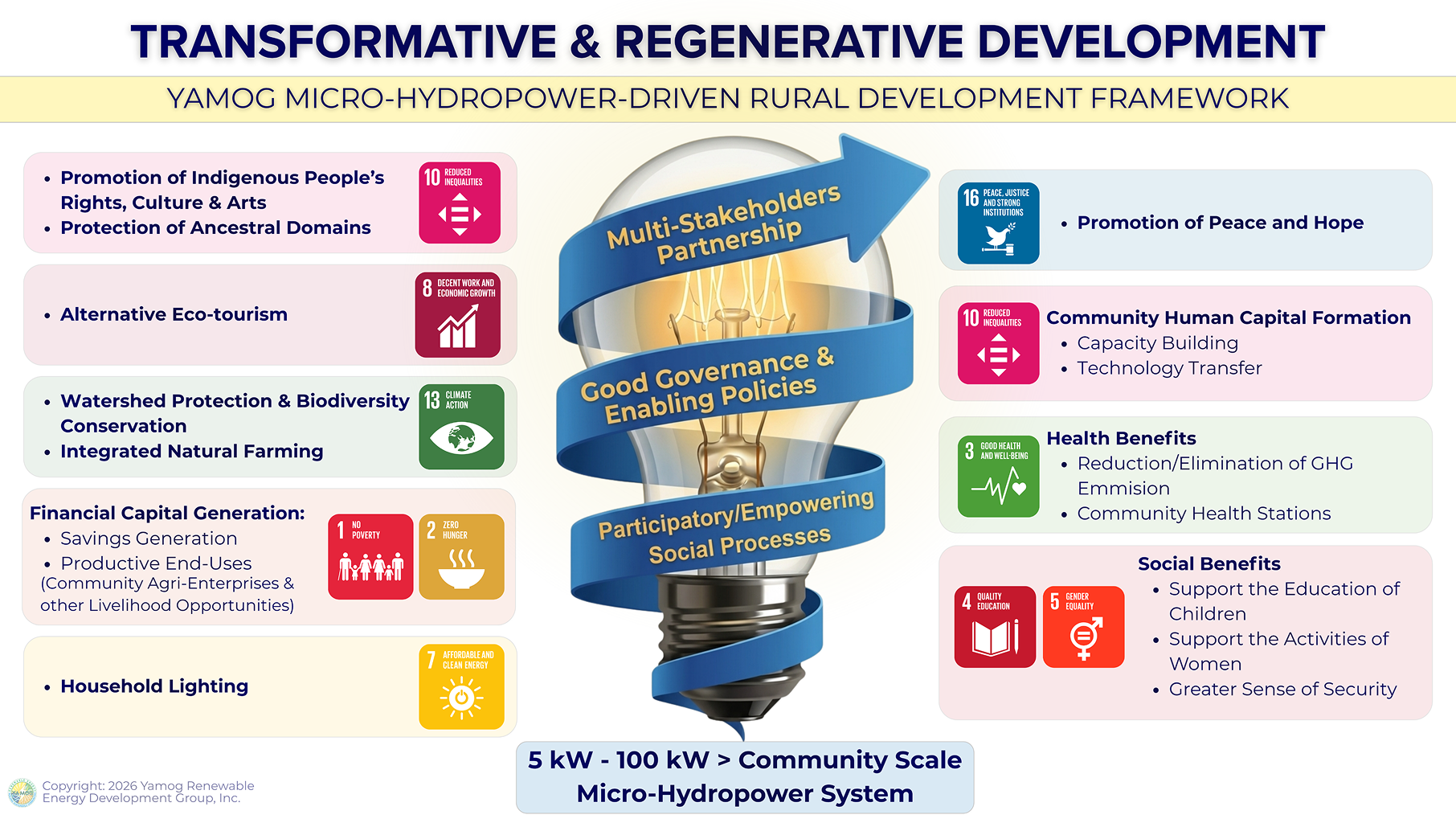 Yamog Transformative and Regenerative Development Framework